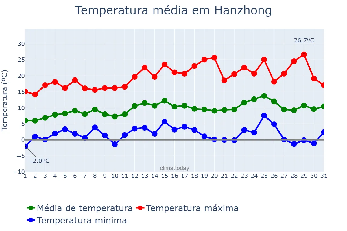 Temperatura em marco em Hanzhong, Shaanxi, CN