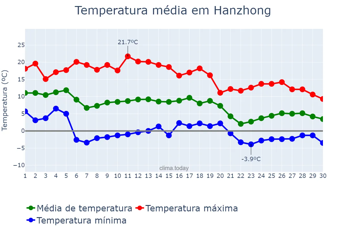 Temperatura em novembro em Hanzhong, Shaanxi, CN