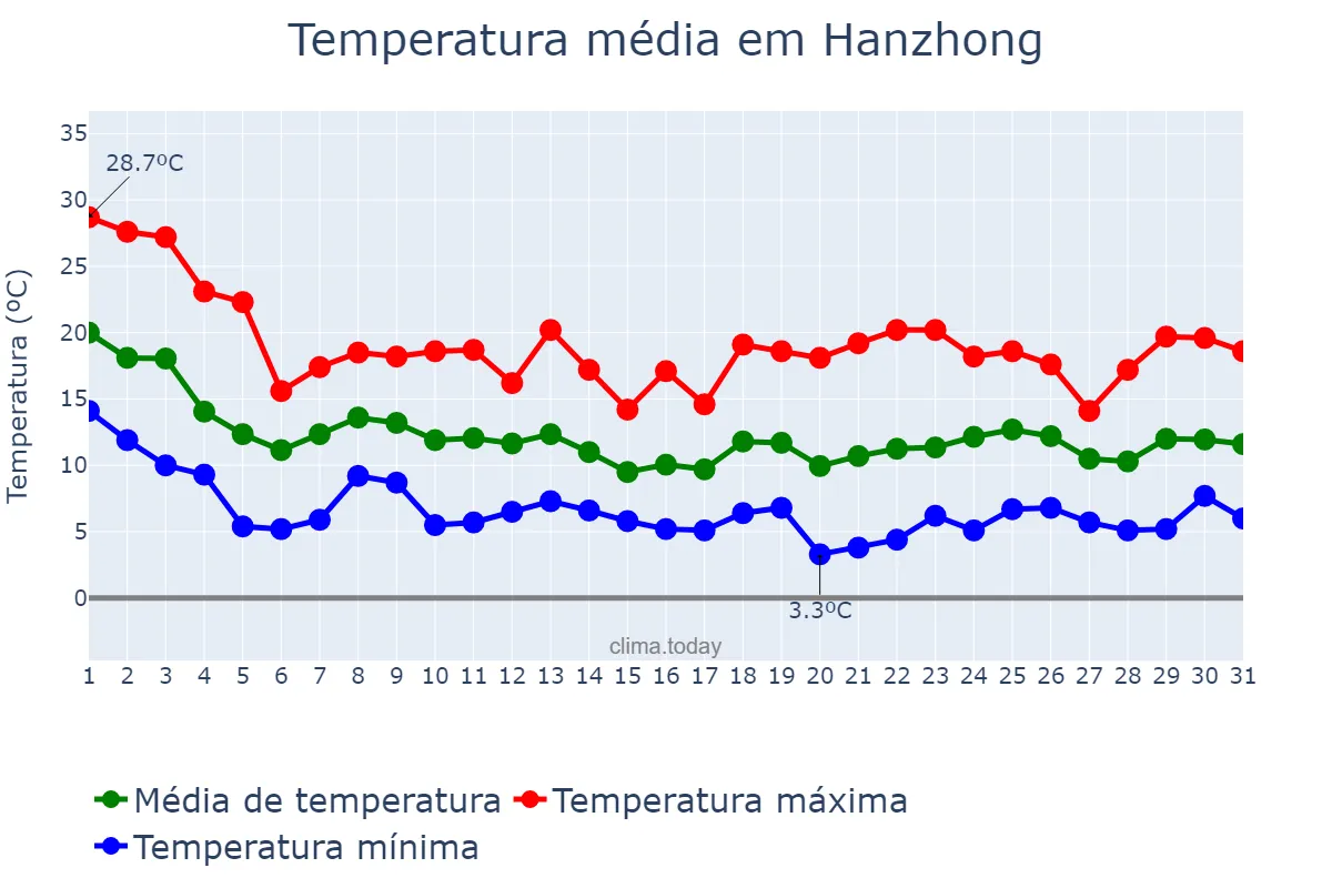 Temperatura em outubro em Hanzhong, Shaanxi, CN