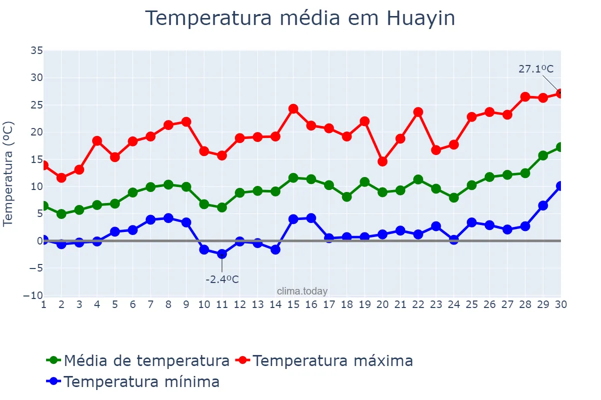 Temperatura em abril em Huayin, Shaanxi, CN
