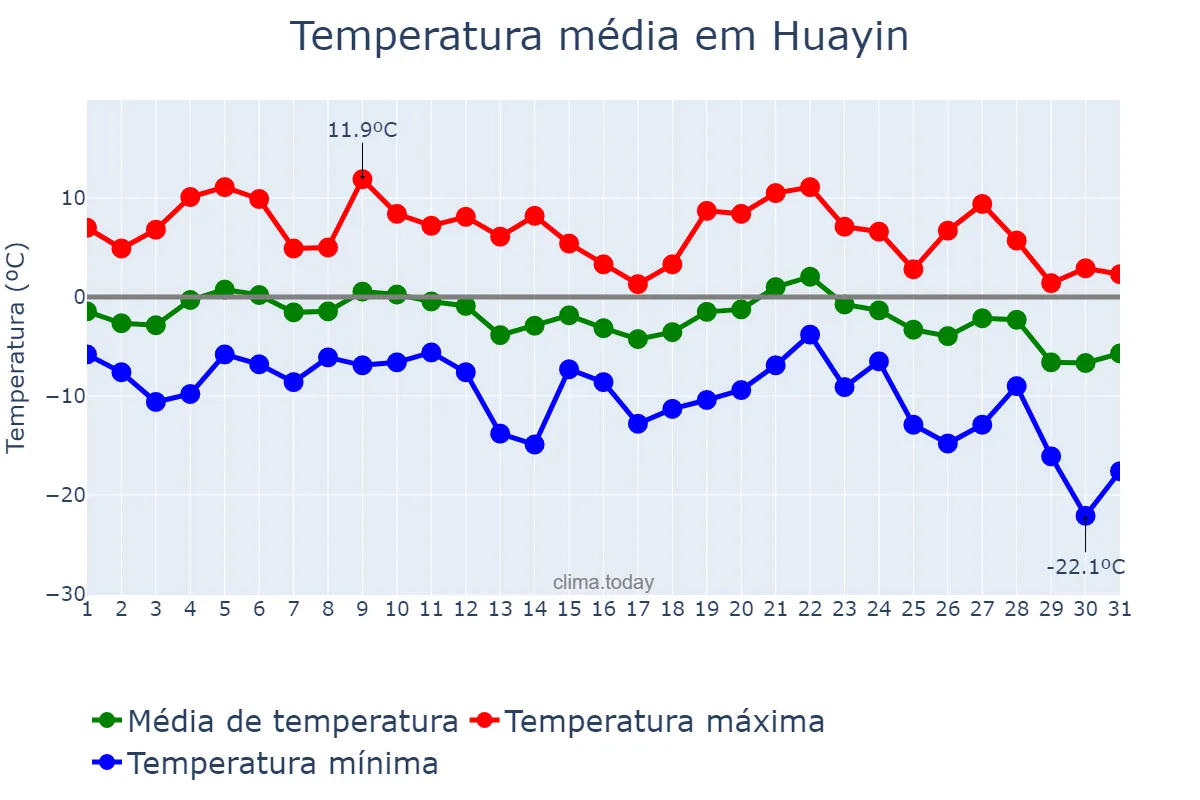 Temperatura em dezembro em Huayin, Shaanxi, CN