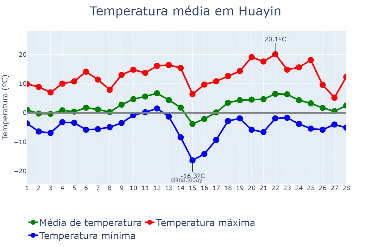 Temperatura em fevereiro em Huayin, Shaanxi, CN