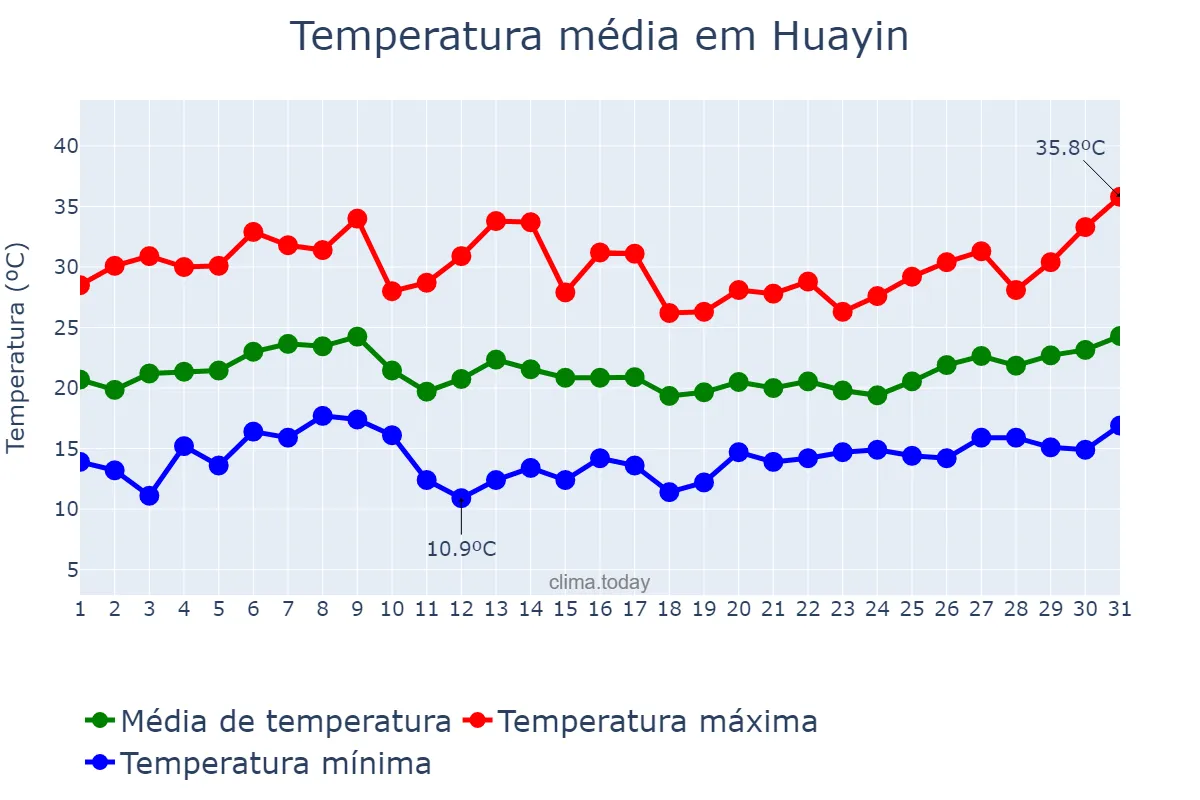 Temperatura em julho em Huayin, Shaanxi, CN