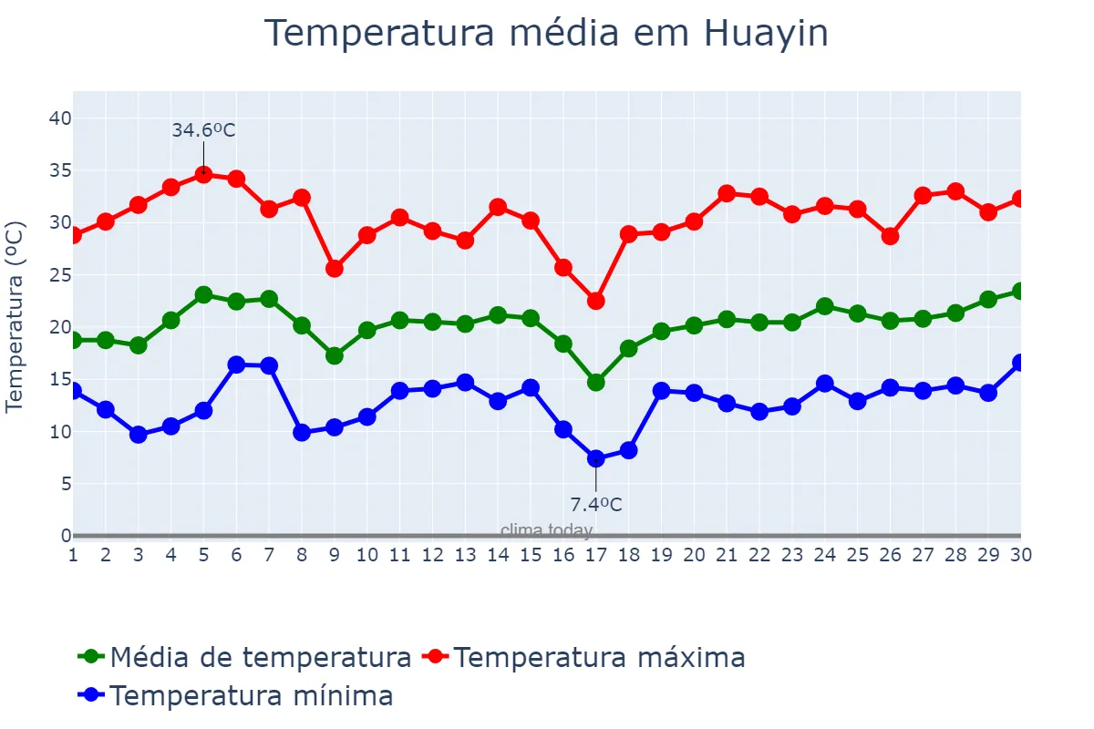 Temperatura em junho em Huayin, Shaanxi, CN