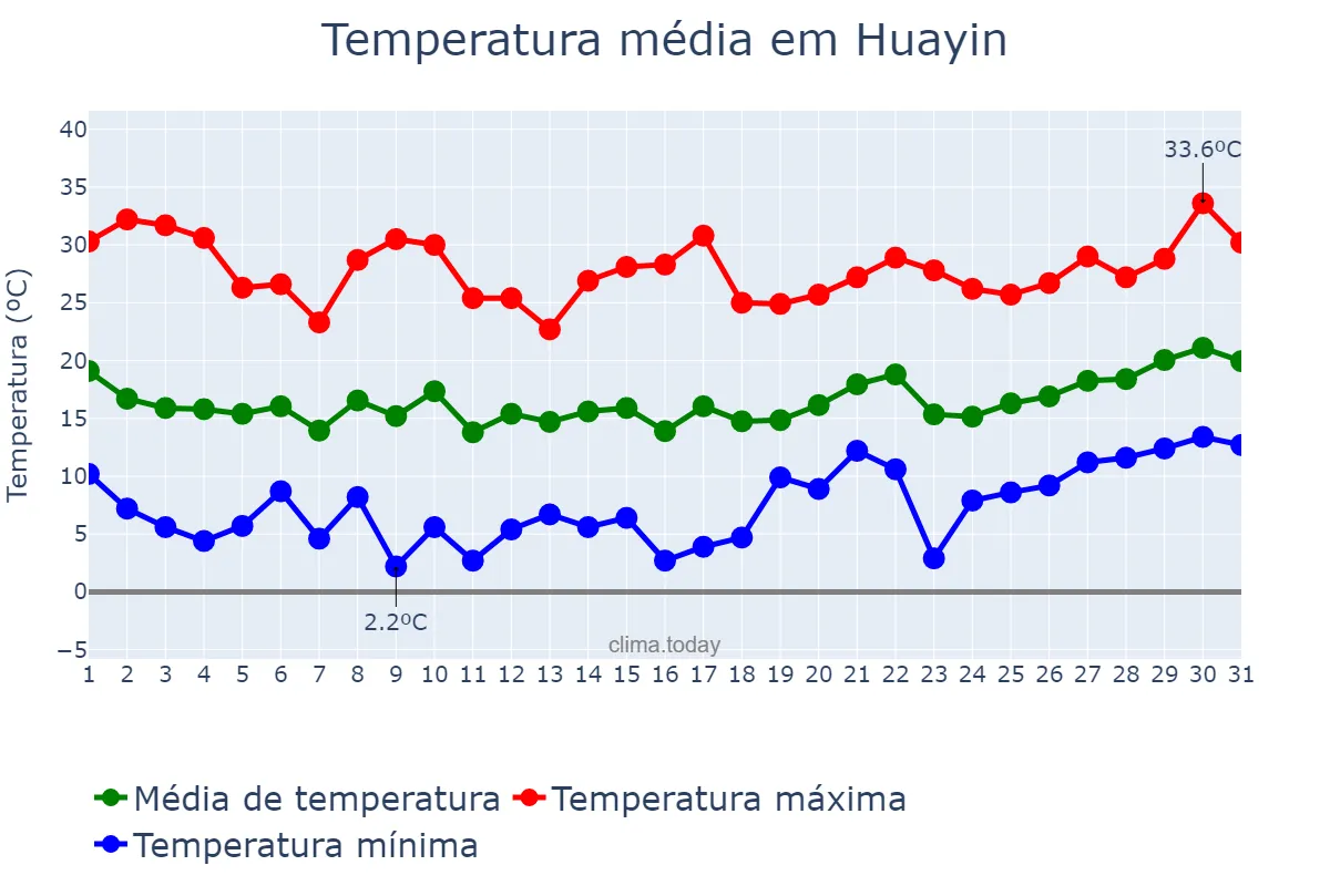 Temperatura em maio em Huayin, Shaanxi, CN