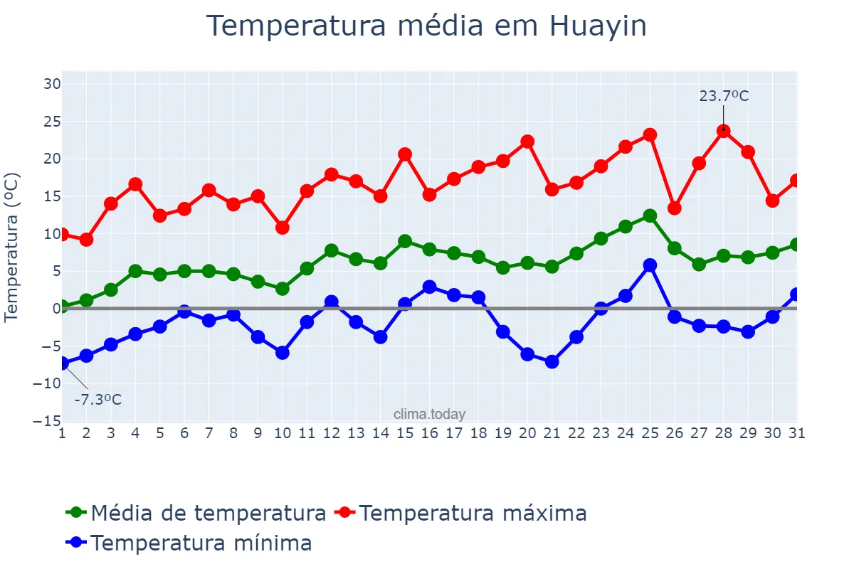 Temperatura em marco em Huayin, Shaanxi, CN