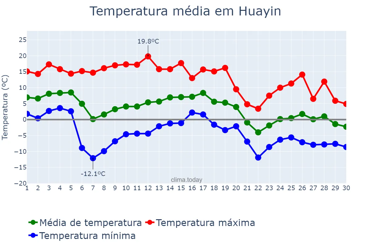 Temperatura em novembro em Huayin, Shaanxi, CN