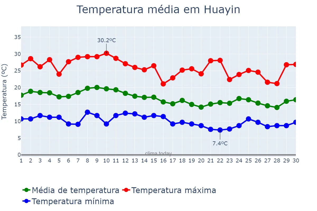 Temperatura em setembro em Huayin, Shaanxi, CN