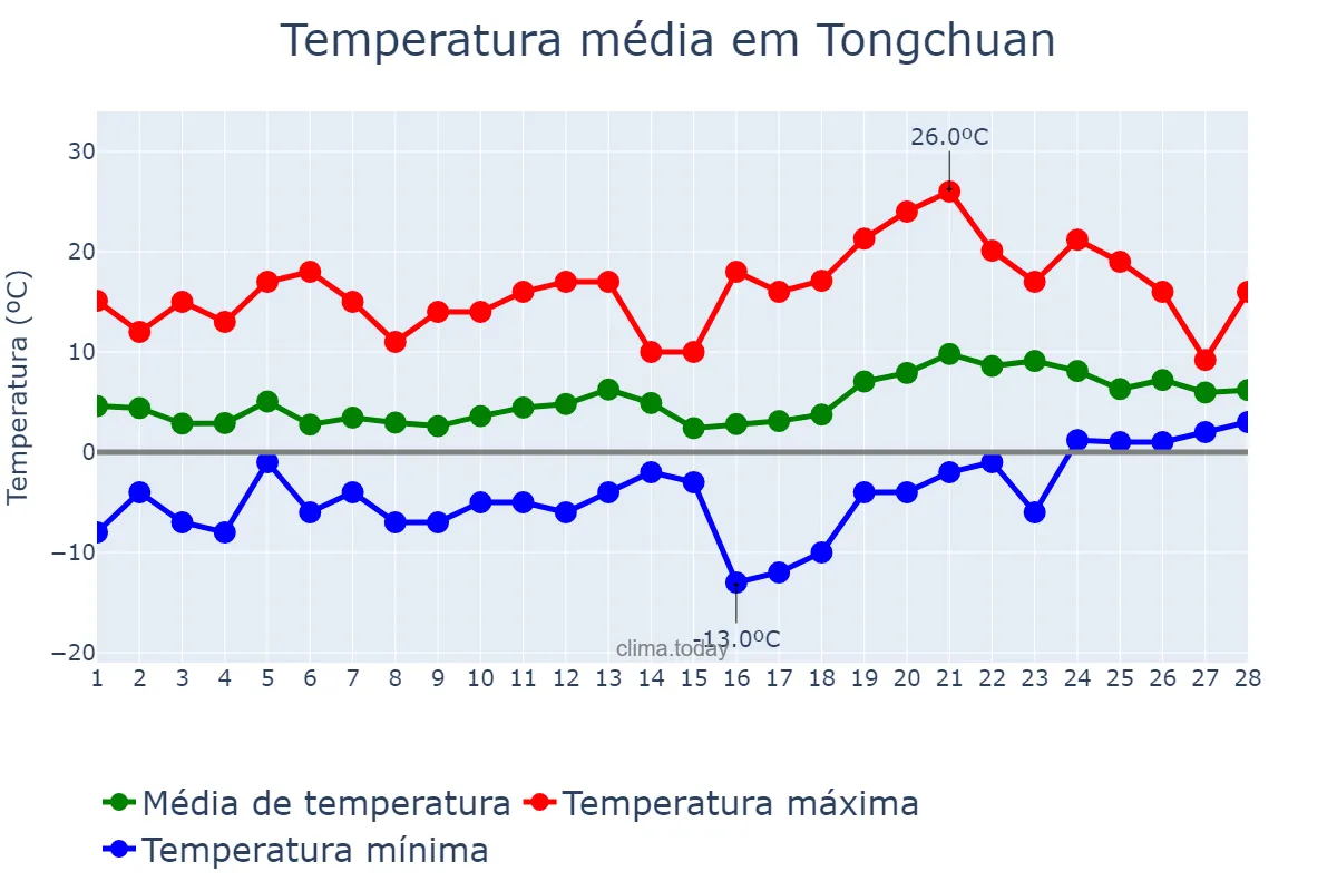 Temperatura em fevereiro em Tongchuan, Shaanxi, CN