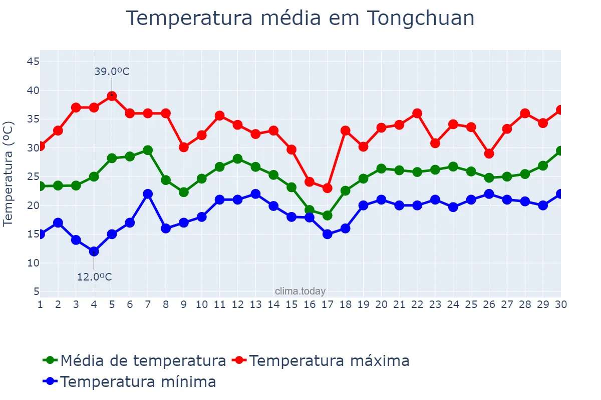 Temperatura em junho em Tongchuan, Shaanxi, CN