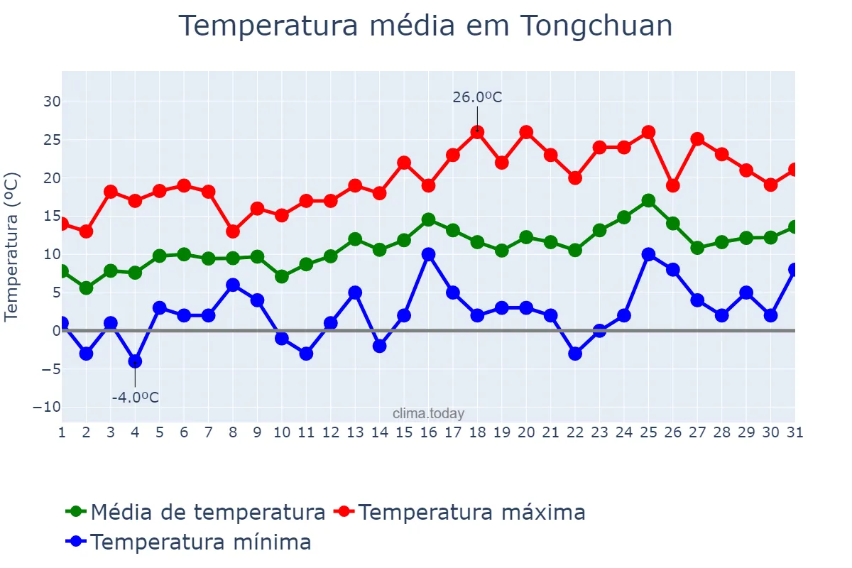 Temperatura em marco em Tongchuan, Shaanxi, CN
