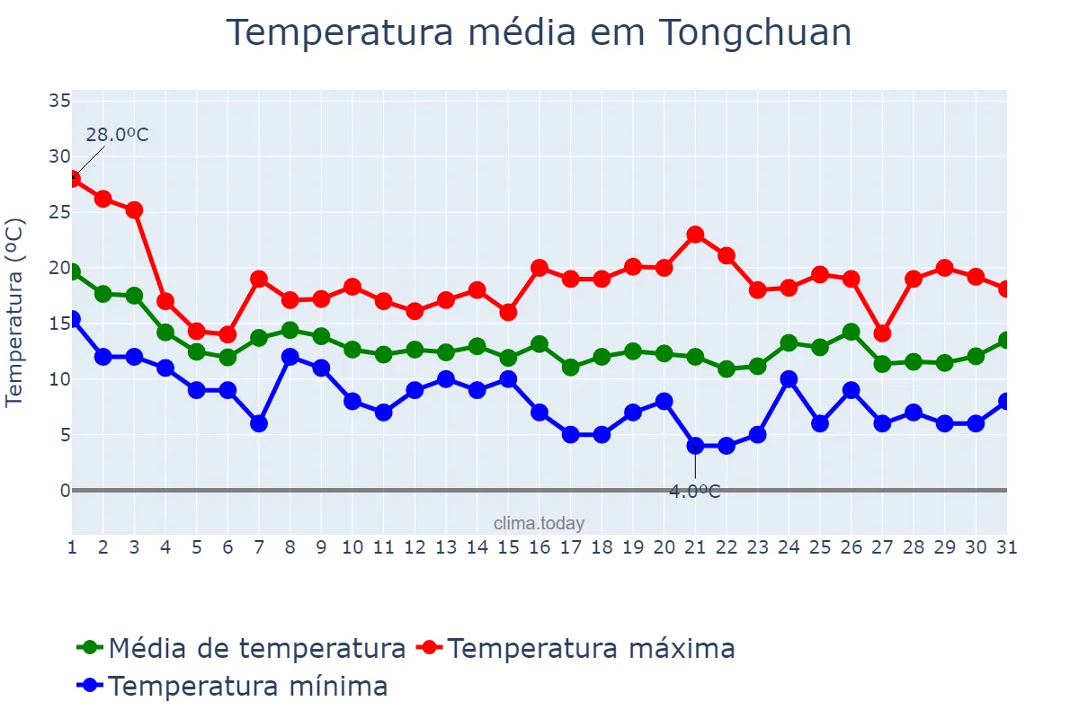 Temperatura em outubro em Tongchuan, Shaanxi, CN