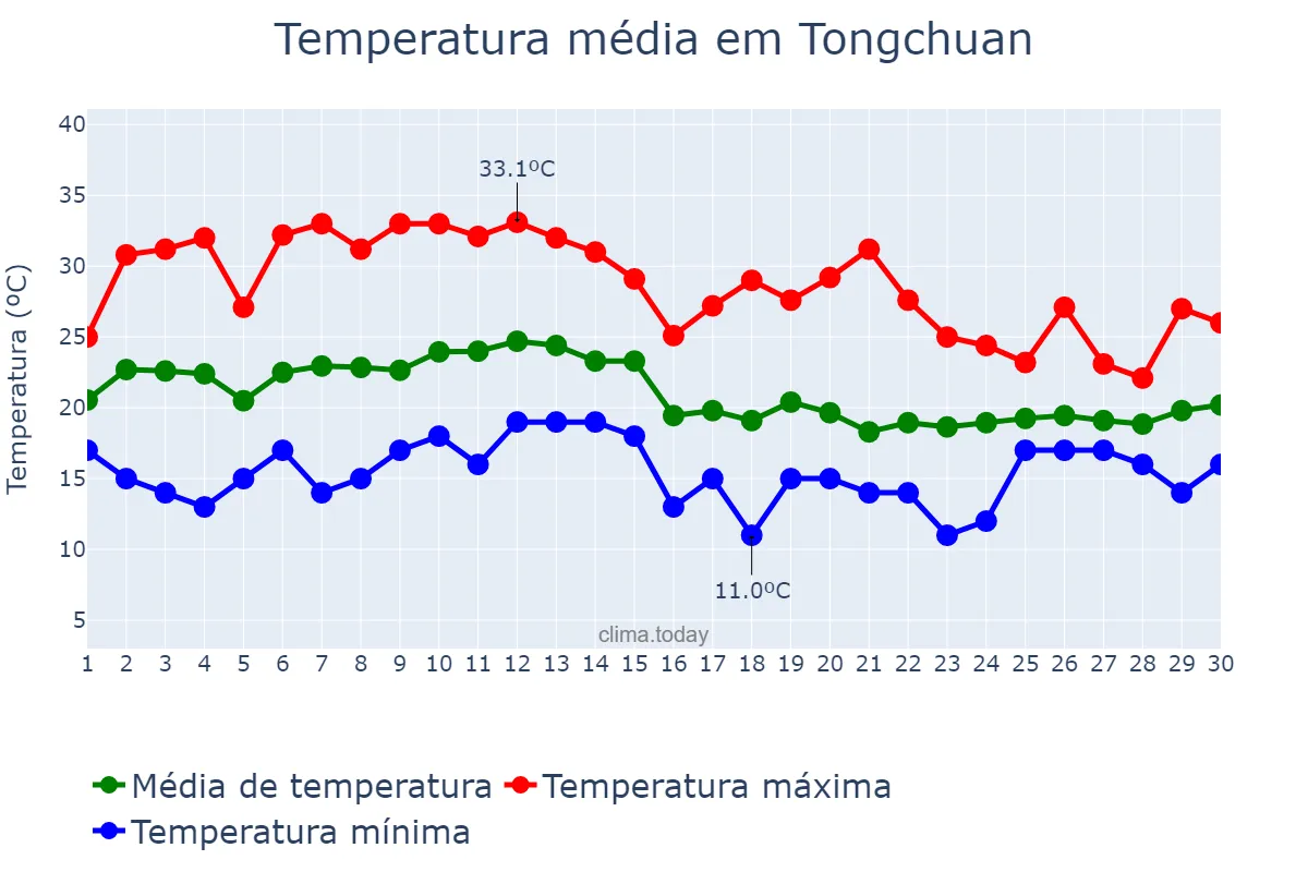 Temperatura em setembro em Tongchuan, Shaanxi, CN