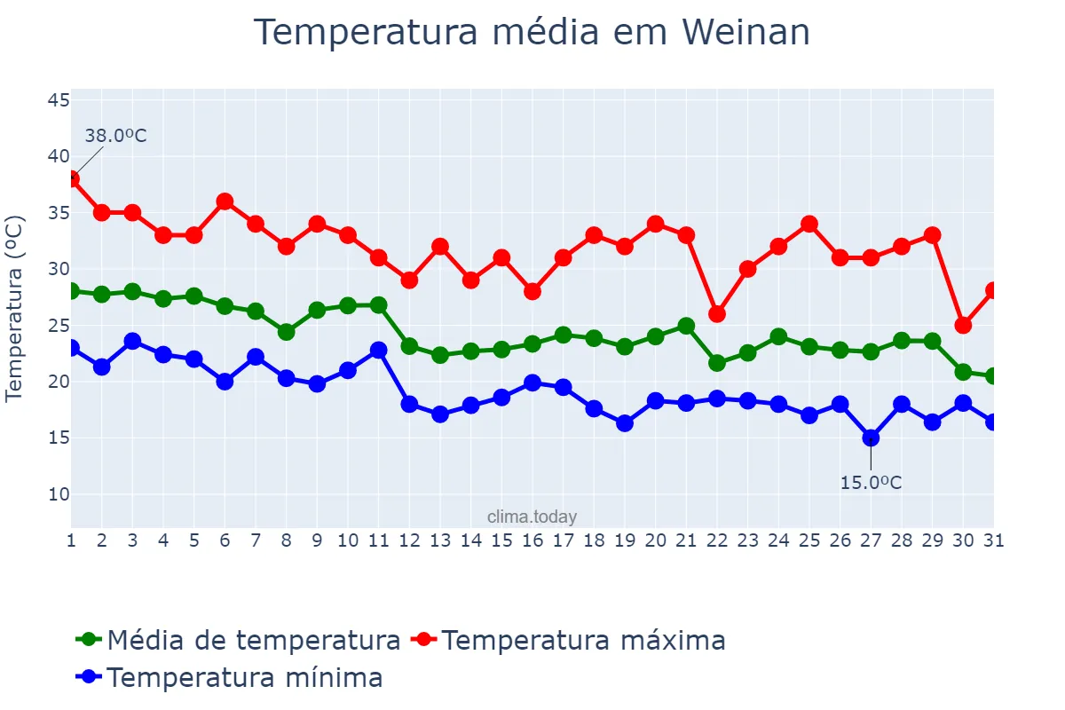 Temperatura em agosto em Weinan, Shaanxi, CN