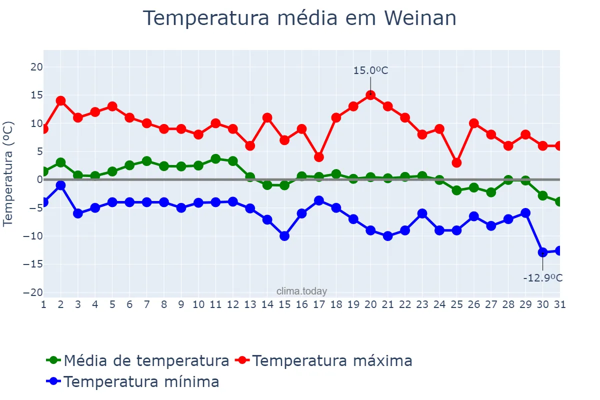 Temperatura em dezembro em Weinan, Shaanxi, CN