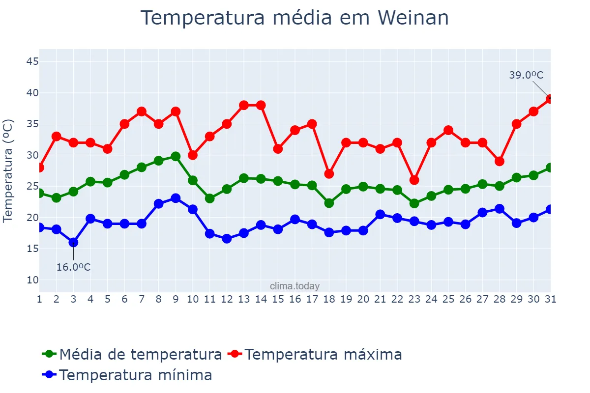 Temperatura em julho em Weinan, Shaanxi, CN