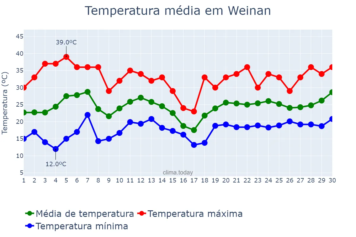 Temperatura em junho em Weinan, Shaanxi, CN
