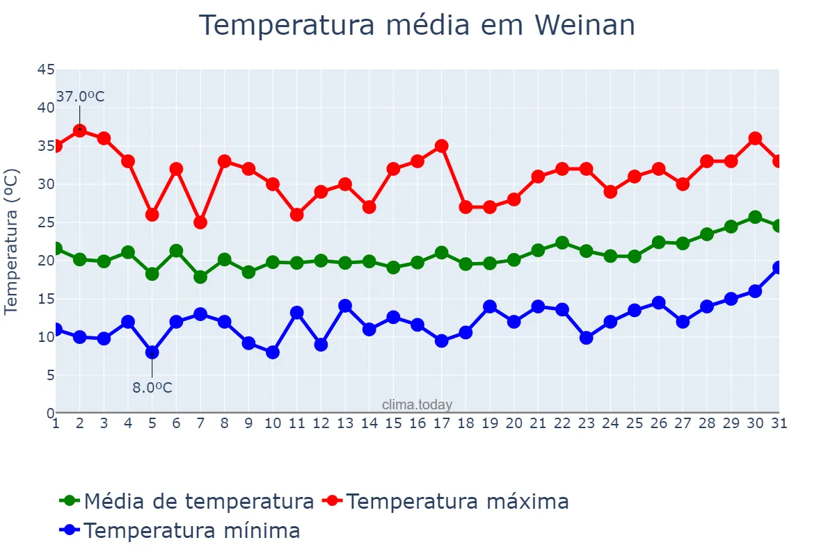 Temperatura em maio em Weinan, Shaanxi, CN