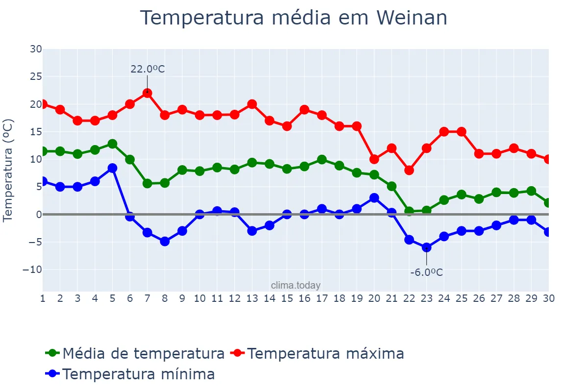 Temperatura em novembro em Weinan, Shaanxi, CN