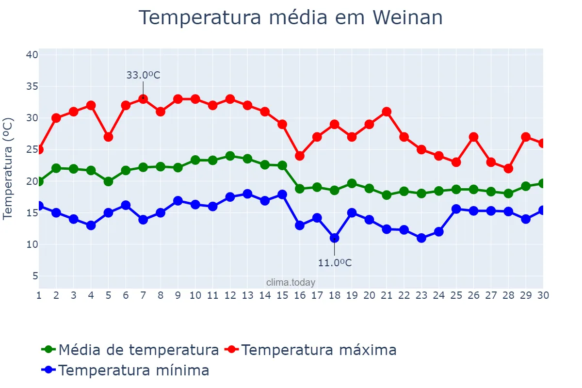 Temperatura em setembro em Weinan, Shaanxi, CN