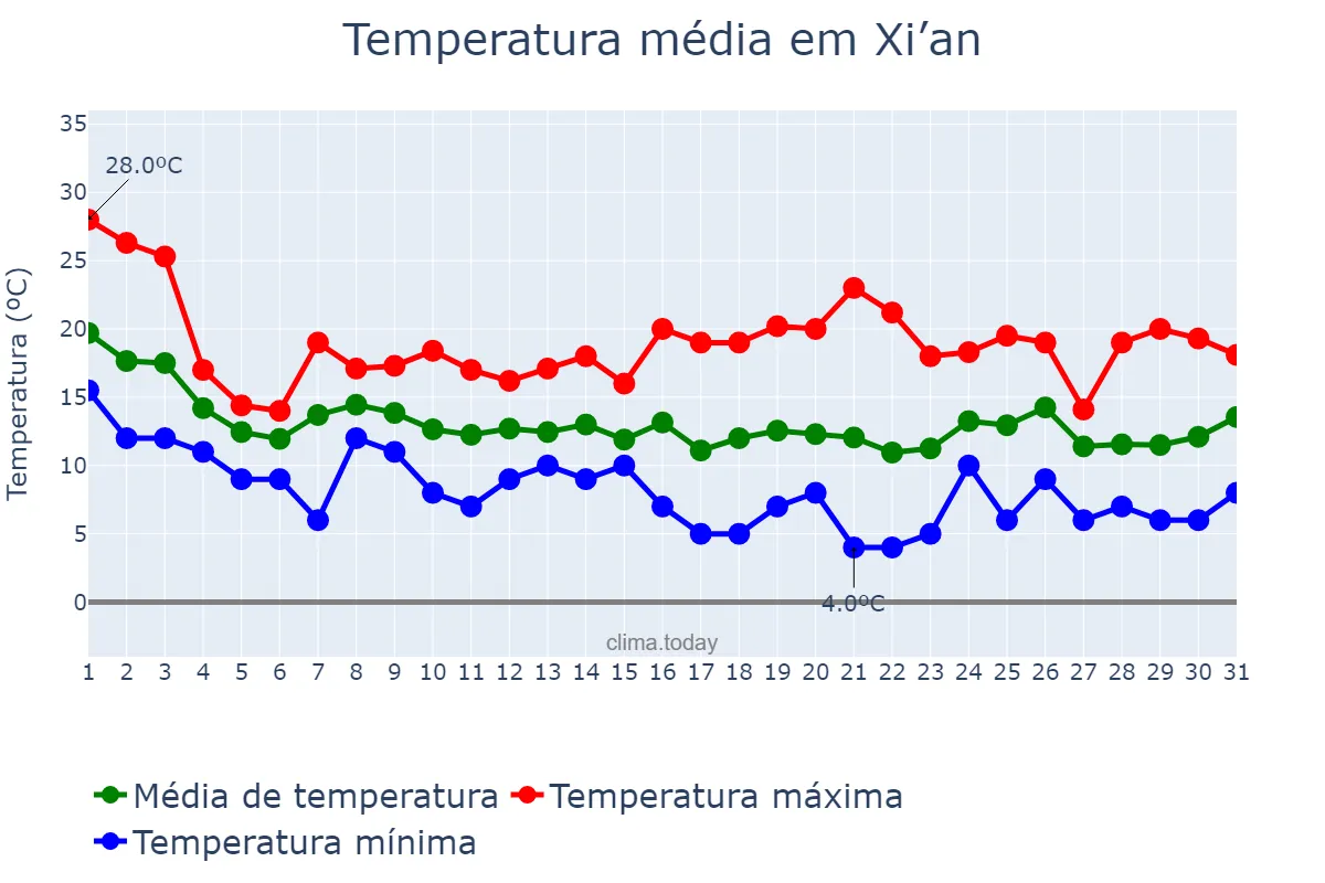Temperatura em outubro em Xi’an, Shaanxi, CN