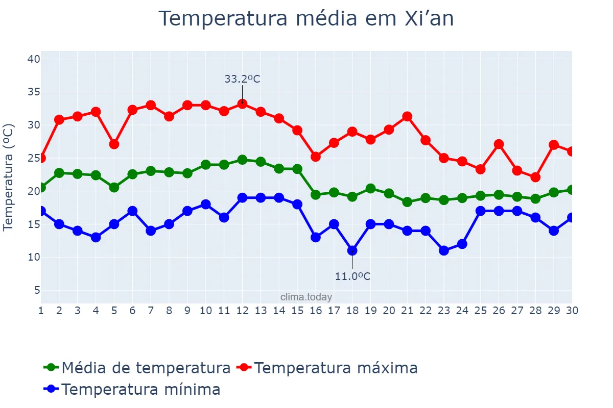 Temperatura em setembro em Xi’an, Shaanxi, CN