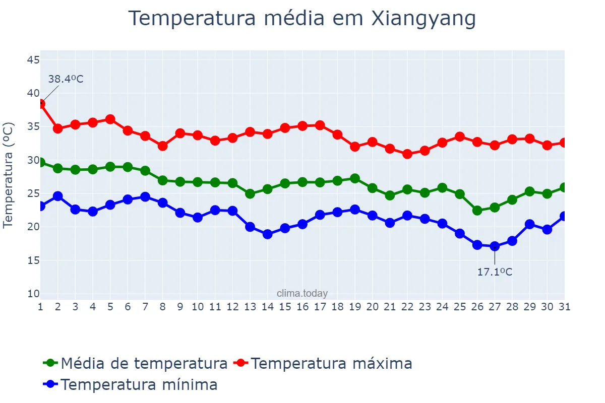 Temperatura em agosto em Xiangyang, Shaanxi, CN