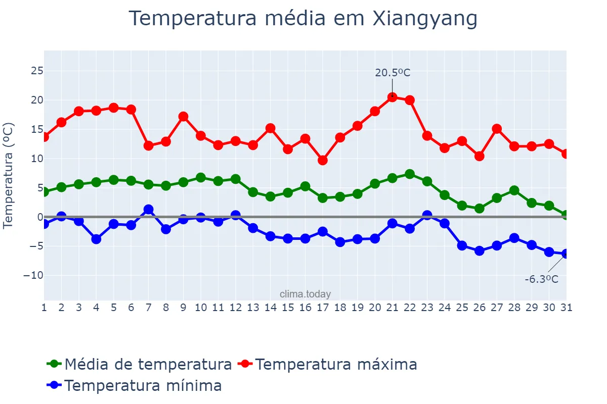 Temperatura em dezembro em Xiangyang, Shaanxi, CN