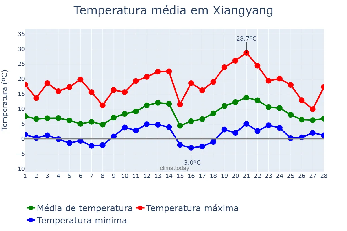Temperatura em fevereiro em Xiangyang, Shaanxi, CN