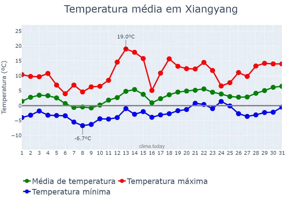 Temperatura em janeiro em Xiangyang, Shaanxi, CN