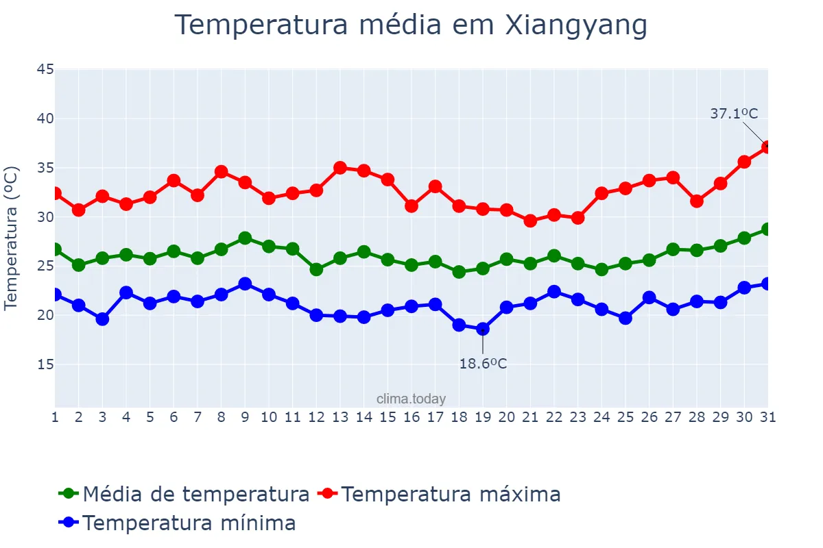 Temperatura em julho em Xiangyang, Shaanxi, CN