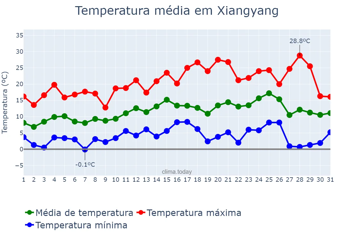 Temperatura em marco em Xiangyang, Shaanxi, CN