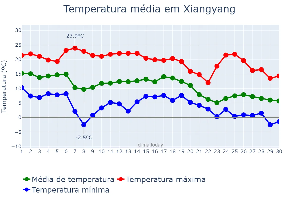 Temperatura em novembro em Xiangyang, Shaanxi, CN