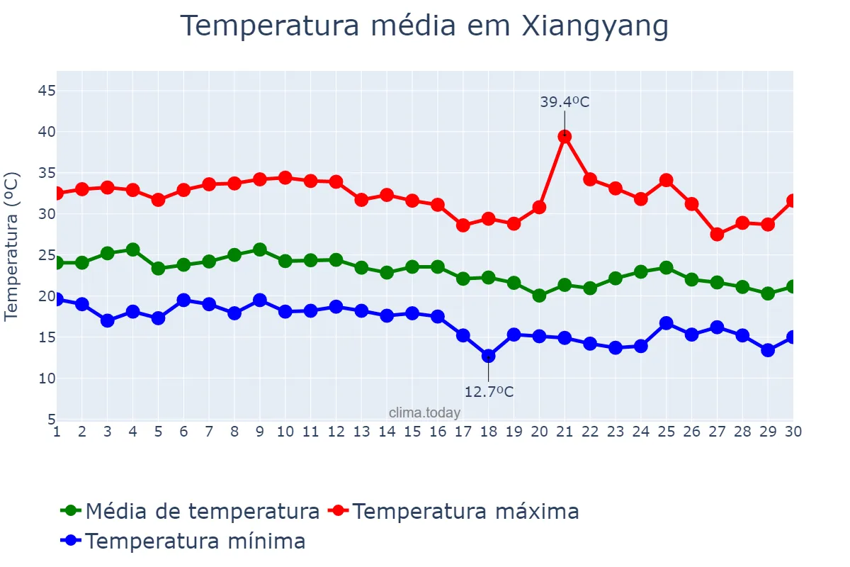 Temperatura em setembro em Xiangyang, Shaanxi, CN