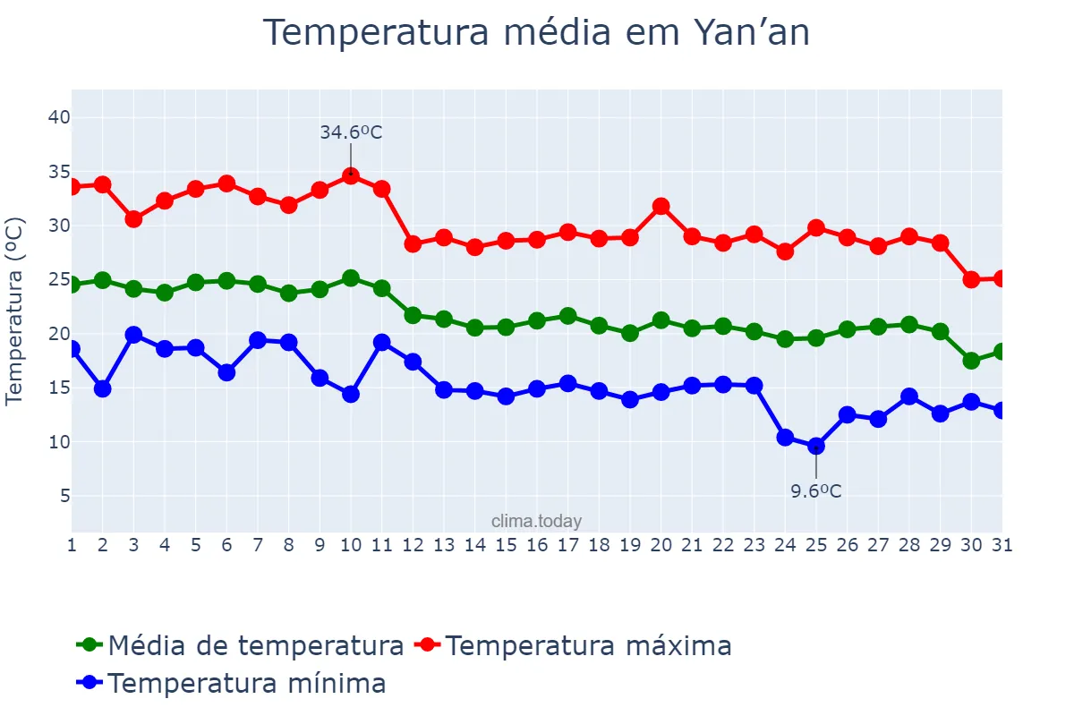 Temperatura em agosto em Yan’an, Shaanxi, CN