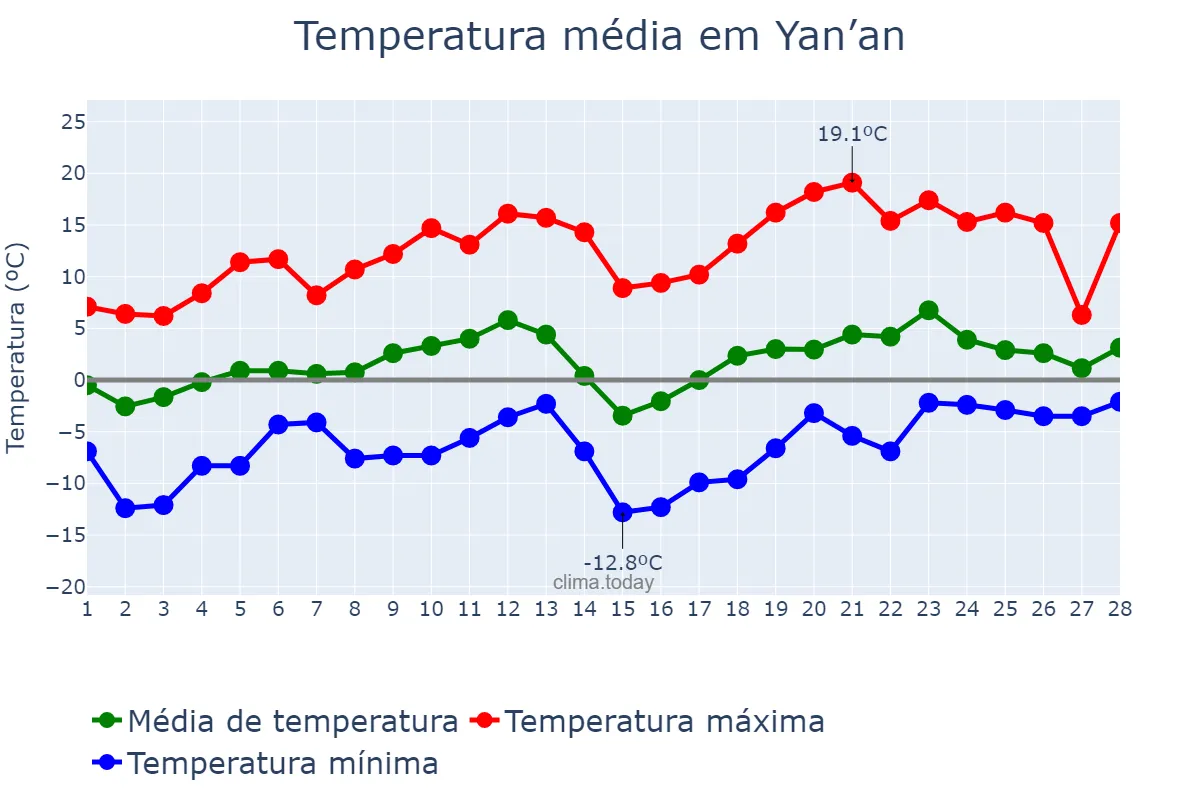 Temperatura em fevereiro em Yan’an, Shaanxi, CN