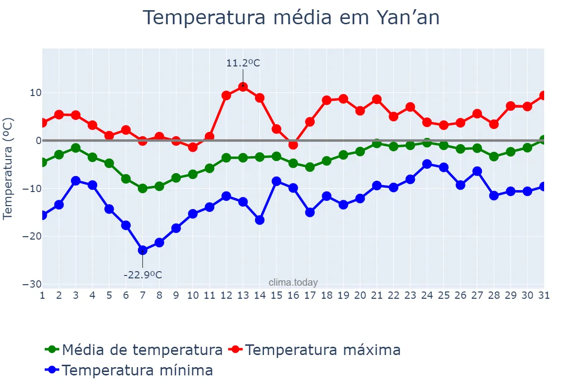 Temperatura em janeiro em Yan’an, Shaanxi, CN