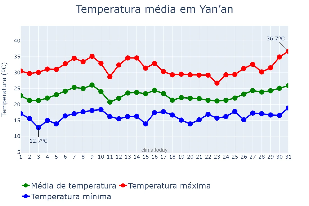 Temperatura em julho em Yan’an, Shaanxi, CN