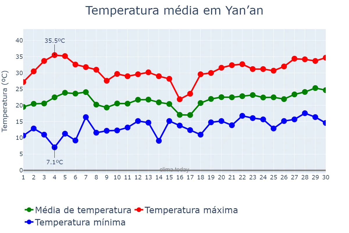 Temperatura em junho em Yan’an, Shaanxi, CN