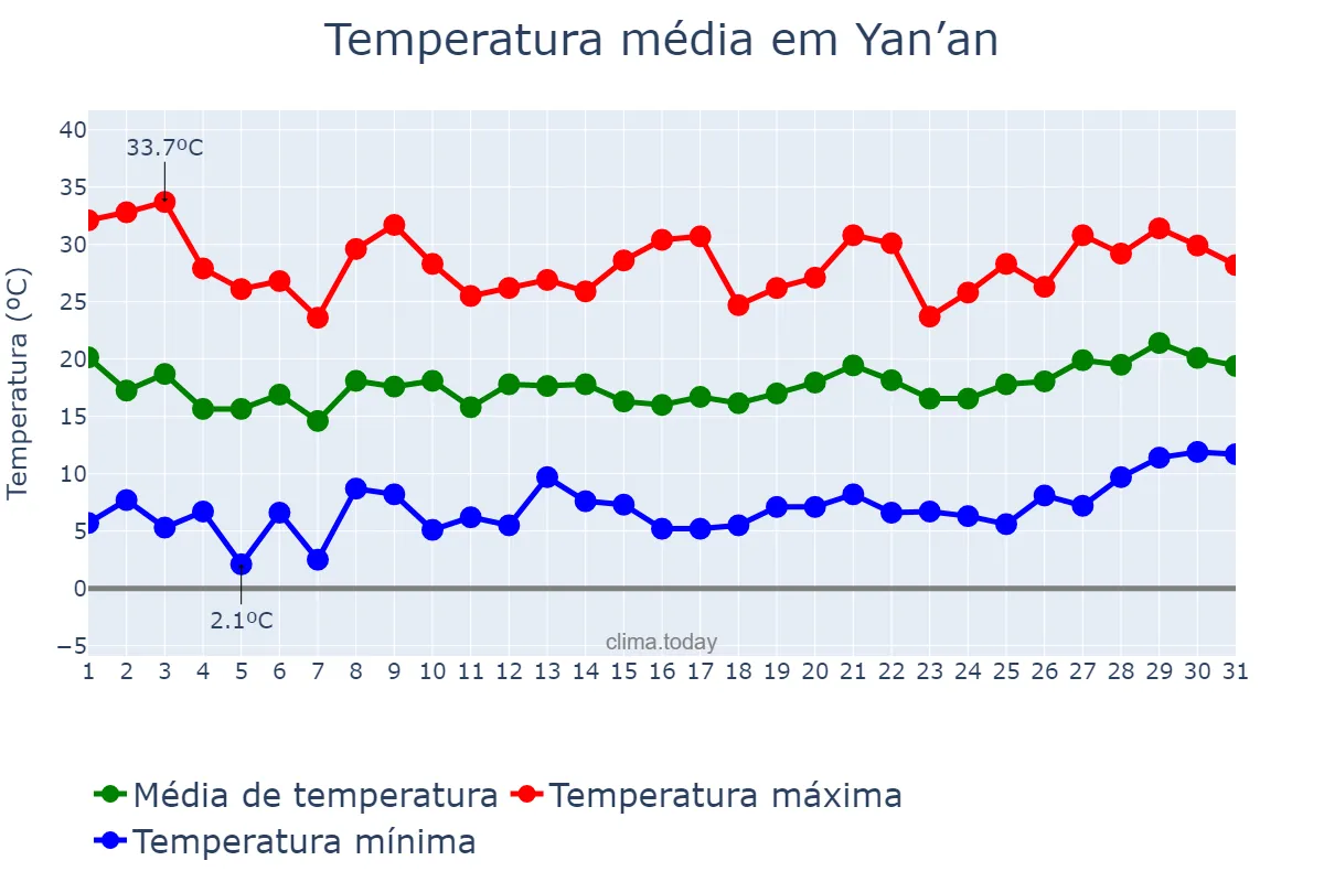 Temperatura em maio em Yan’an, Shaanxi, CN