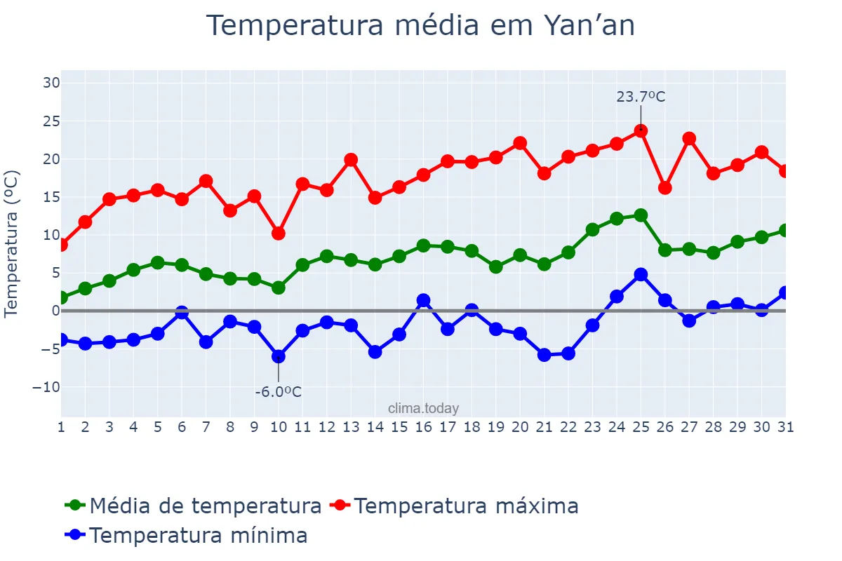 Temperatura em marco em Yan’an, Shaanxi, CN
