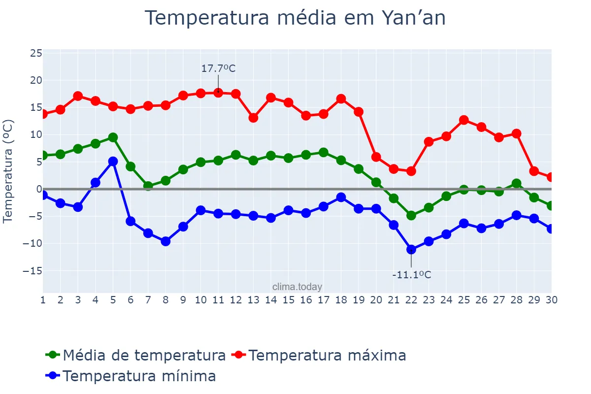 Temperatura em novembro em Yan’an, Shaanxi, CN