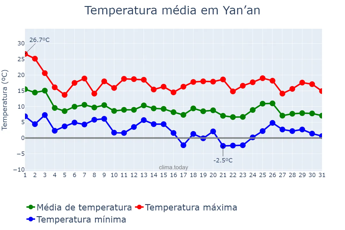 Temperatura em outubro em Yan’an, Shaanxi, CN