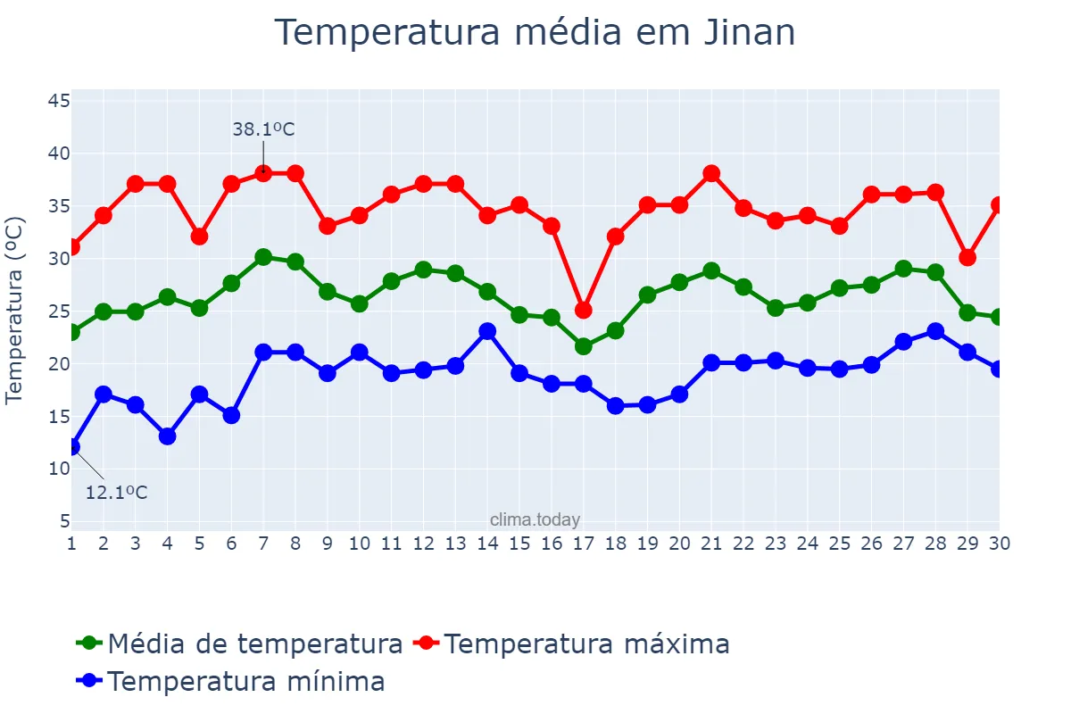 Temperatura em junho em Jinan, Shandong, CN