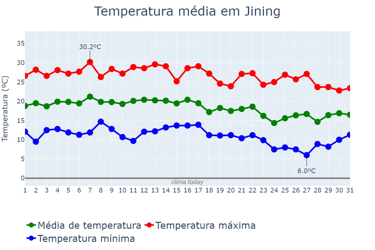 Temperatura em agosto em Jining, Shandong, CN