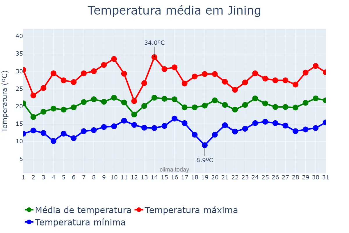 Temperatura em julho em Jining, Shandong, CN