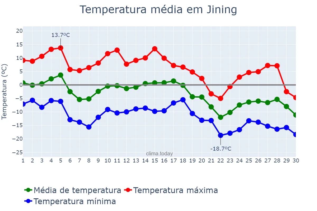 Temperatura em novembro em Jining, Shandong, CN
