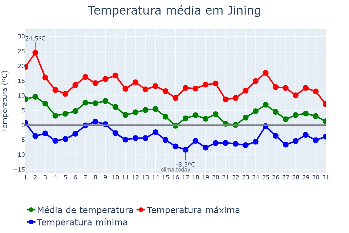 Temperatura em outubro em Jining, Shandong, CN