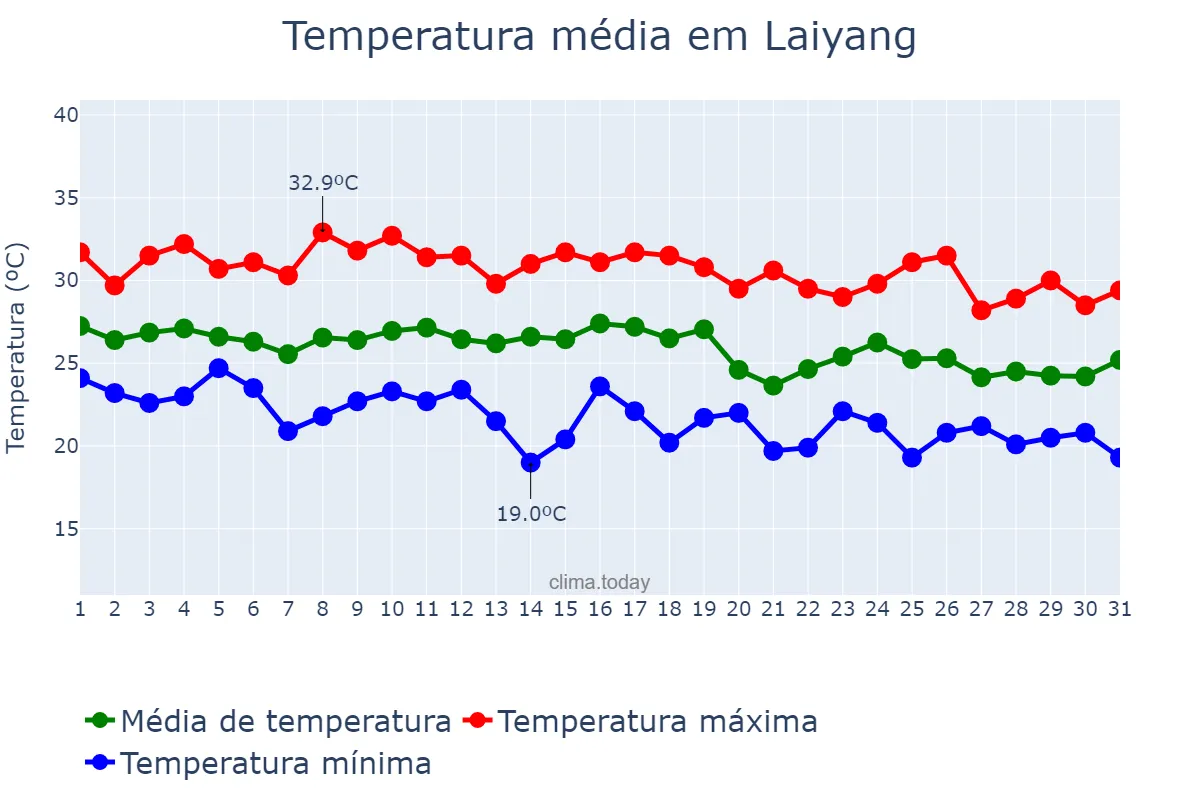 Temperatura em agosto em Laiyang, Shandong, CN