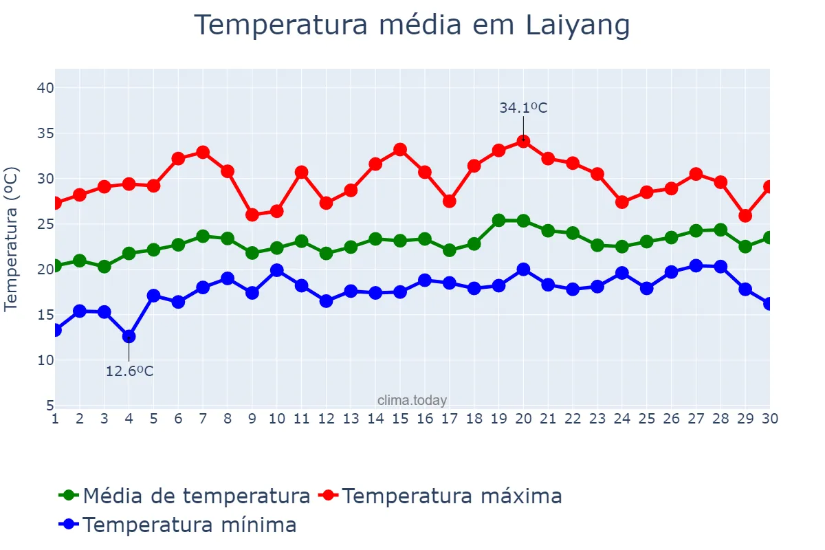 Temperatura em junho em Laiyang, Shandong, CN
